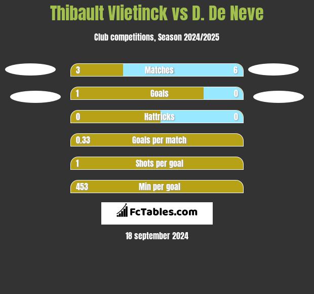 Thibault Vlietinck vs D. De Neve h2h player stats