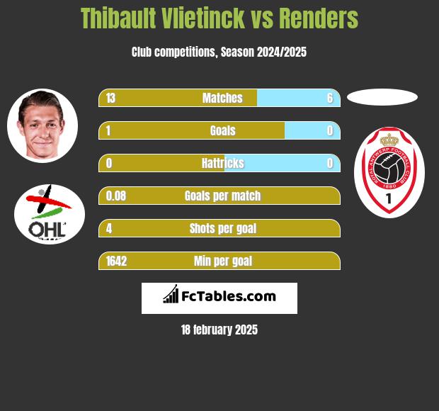 Thibault Vlietinck vs Renders h2h player stats