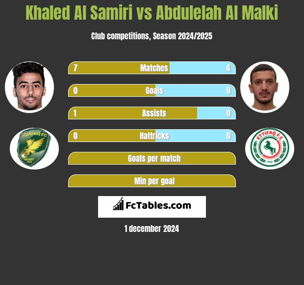 Khaled Al Samiri vs Abdulelah Al Malki h2h player stats