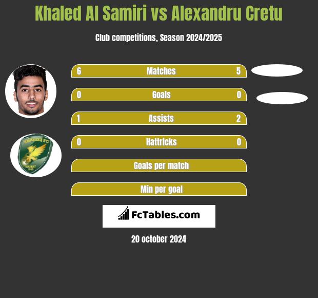 Khaled Al Samiri vs Alexandru Cretu h2h player stats