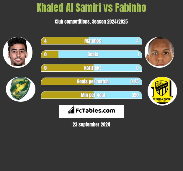 Khaled Al Samiri vs Fabinho h2h player stats