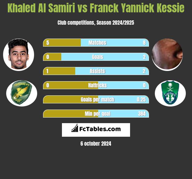 Khaled Al Samiri vs Franck Yannick Kessie h2h player stats