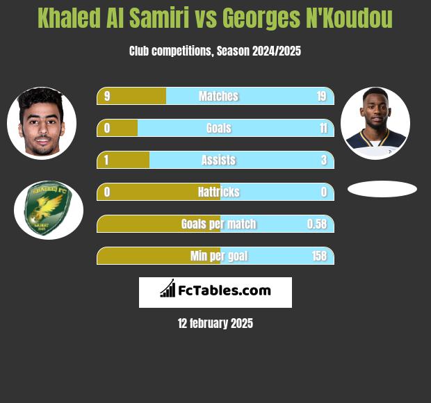 Khaled Al Samiri vs Georges N'Koudou h2h player stats