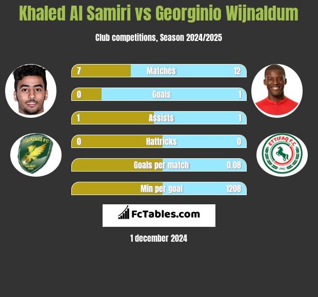 Khaled Al Samiri vs Georginio Wijnaldum h2h player stats