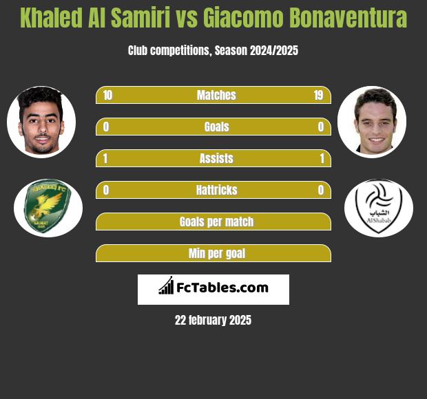 Khaled Al Samiri vs Giacomo Bonaventura h2h player stats