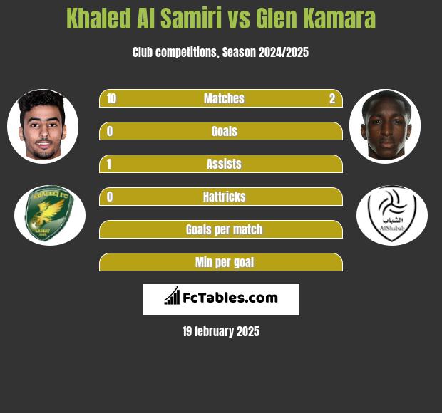 Khaled Al Samiri vs Glen Kamara h2h player stats