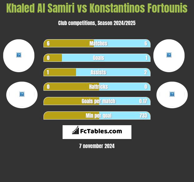 Khaled Al Samiri vs Konstantinos Fortounis h2h player stats