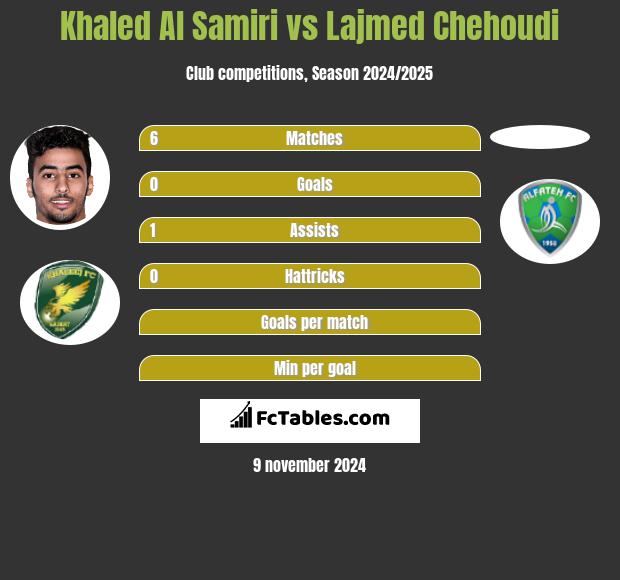 Khaled Al Samiri vs Lajmed Chehoudi h2h player stats