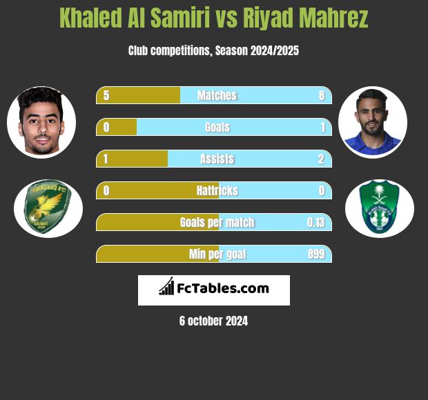 Khaled Al Samiri vs Riyad Mahrez h2h player stats