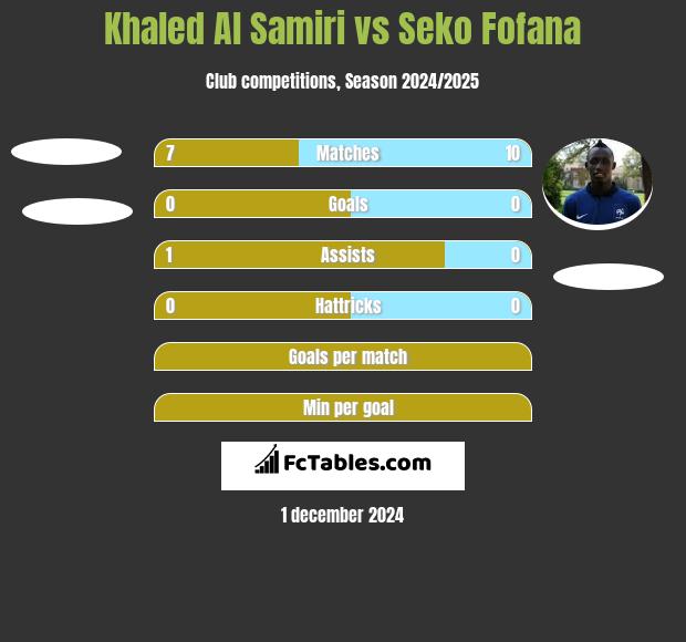 Khaled Al Samiri vs Seko Fofana h2h player stats