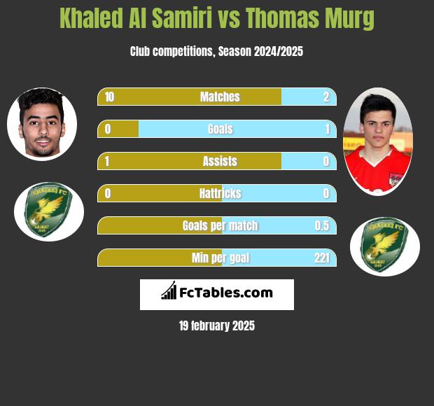 Khaled Al Samiri vs Thomas Murg h2h player stats