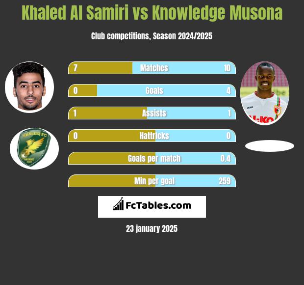 Khaled Al Samiri vs Knowledge Musona h2h player stats