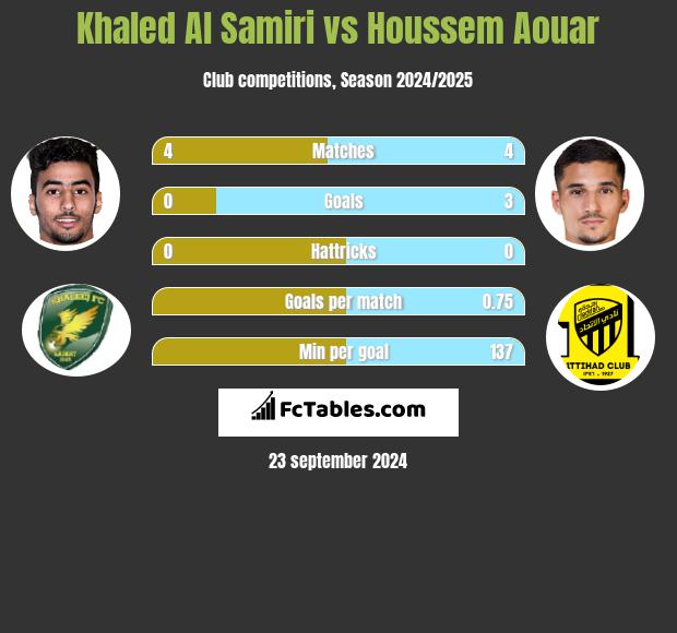 Khaled Al Samiri vs Houssem Aouar h2h player stats