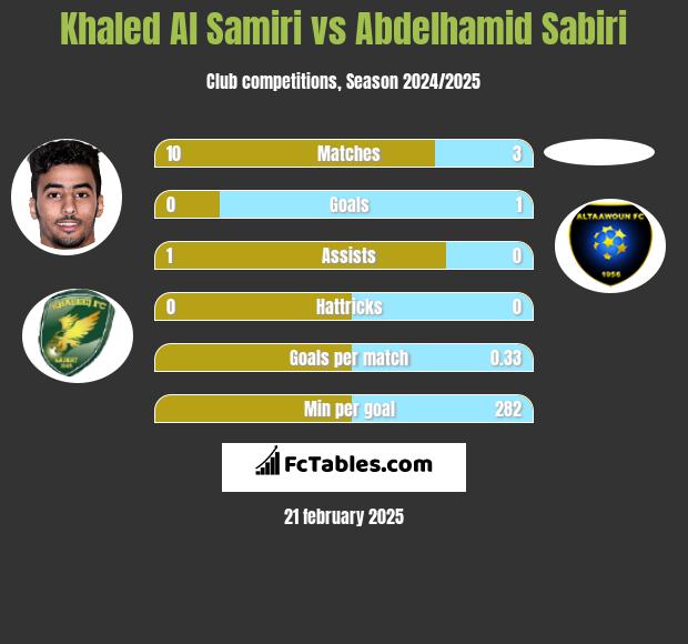 Khaled Al Samiri vs Abdelhamid Sabiri h2h player stats