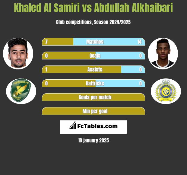 Khaled Al Samiri vs Abdullah Alkhaibari h2h player stats