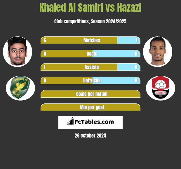 Khaled Al Samiri vs Hazazi h2h player stats