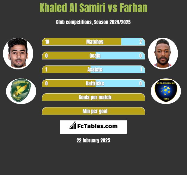 Khaled Al Samiri vs Farhan h2h player stats