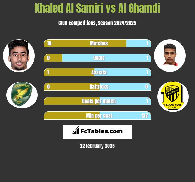 Khaled Al Samiri vs Al Ghamdi h2h player stats