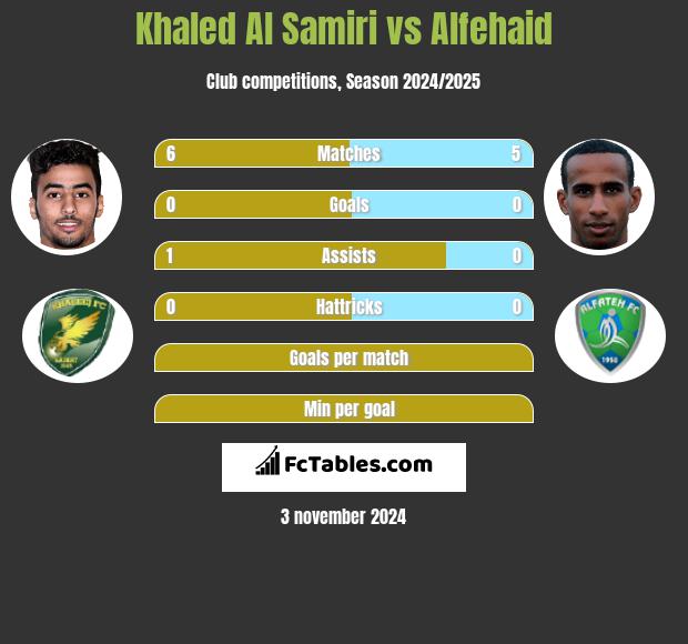 Khaled Al Samiri vs Alfehaid h2h player stats