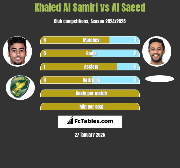 Khaled Al Samiri vs Al Saeed h2h player stats