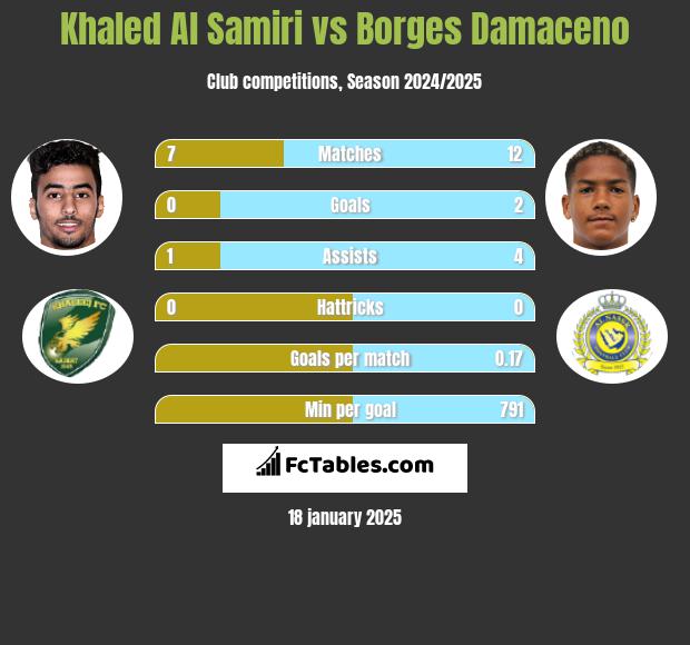 Khaled Al Samiri vs Borges Damaceno h2h player stats