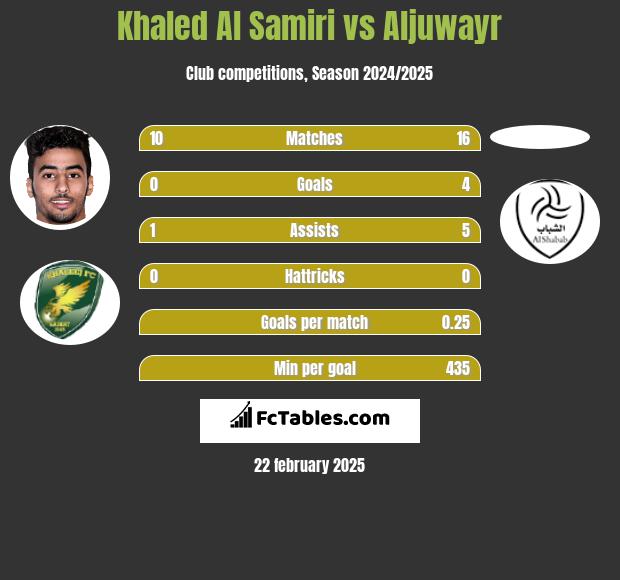 Khaled Al Samiri vs Aljuwayr h2h player stats