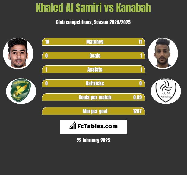 Khaled Al Samiri vs Kanabah h2h player stats