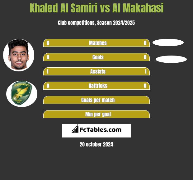 Khaled Al Samiri vs Al Makahasi h2h player stats