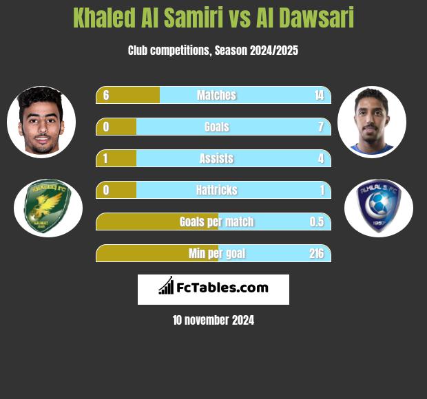 Khaled Al Samiri vs Al Dawsari h2h player stats