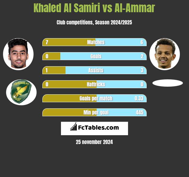 Khaled Al Samiri vs Al-Ammar h2h player stats