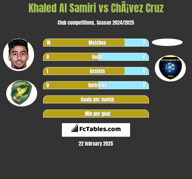 Khaled Al Samiri vs ChÃ¡vez Cruz h2h player stats