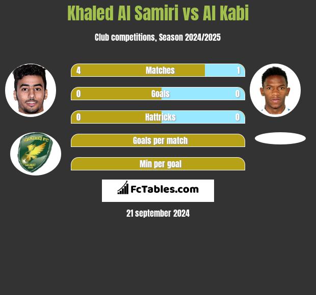 Khaled Al Samiri vs Al Kabi h2h player stats