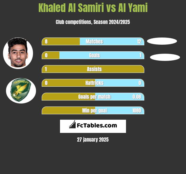 Khaled Al Samiri vs Al Yami h2h player stats