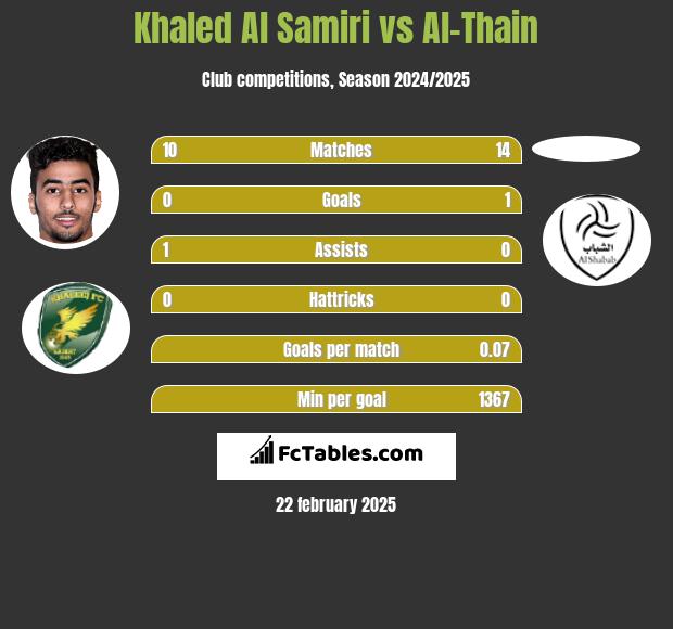 Khaled Al Samiri vs Al-Thain h2h player stats