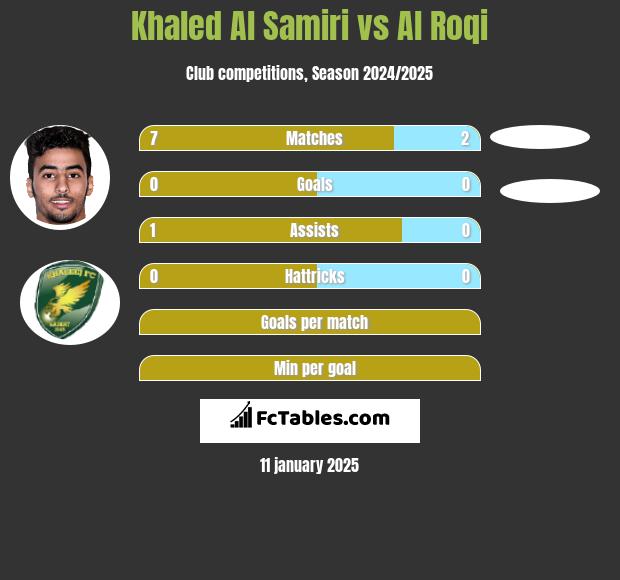 Khaled Al Samiri vs Al Roqi h2h player stats