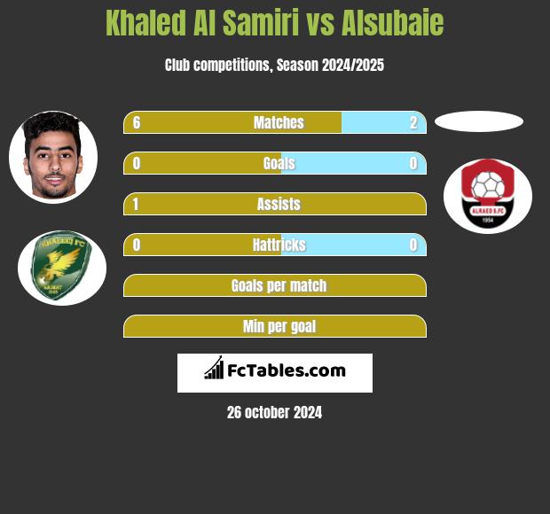 Khaled Al Samiri vs Alsubaie h2h player stats