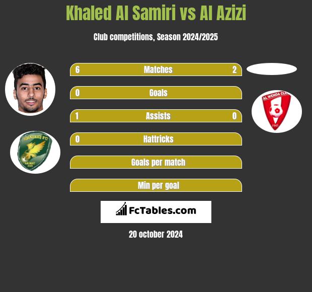 Khaled Al Samiri vs Al Azizi h2h player stats