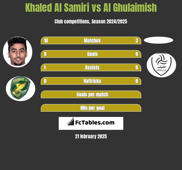 Khaled Al Samiri vs Al Ghulaimish h2h player stats