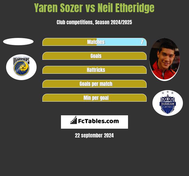 Yaren Sozer vs Neil Etheridge h2h player stats