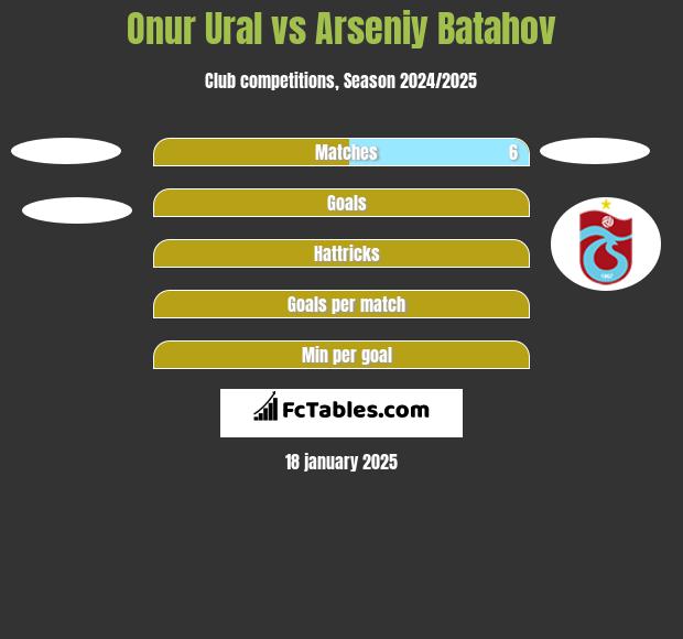 Onur Ural vs Arseniy Batahov h2h player stats