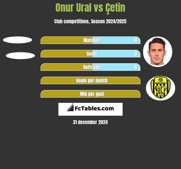 Onur Ural vs Çetin h2h player stats