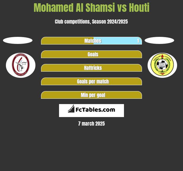 Mohamed Al Shamsi vs Houti h2h player stats