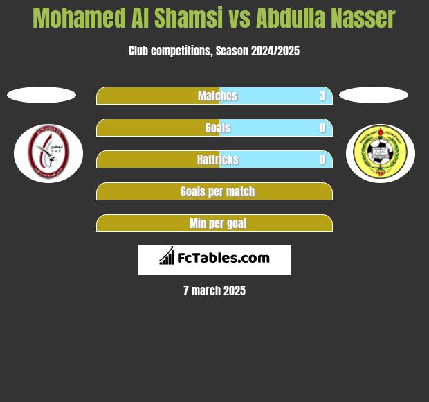 Mohamed Al Shamsi vs Abdulla Nasser h2h player stats