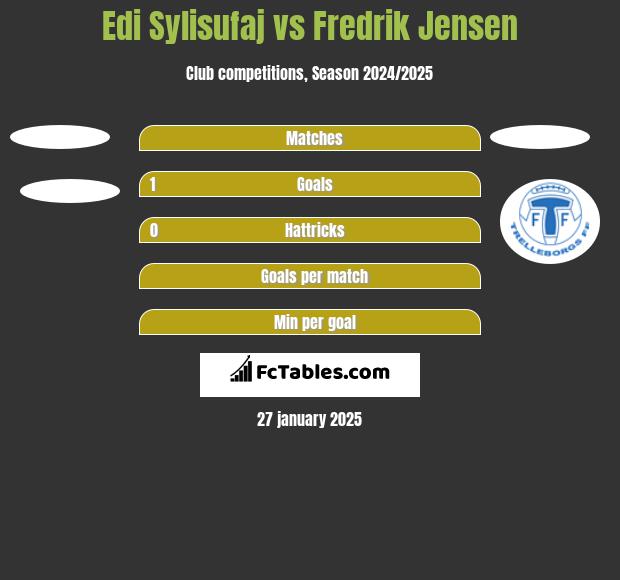 Edi Sylisufaj vs Fredrik Jensen h2h player stats