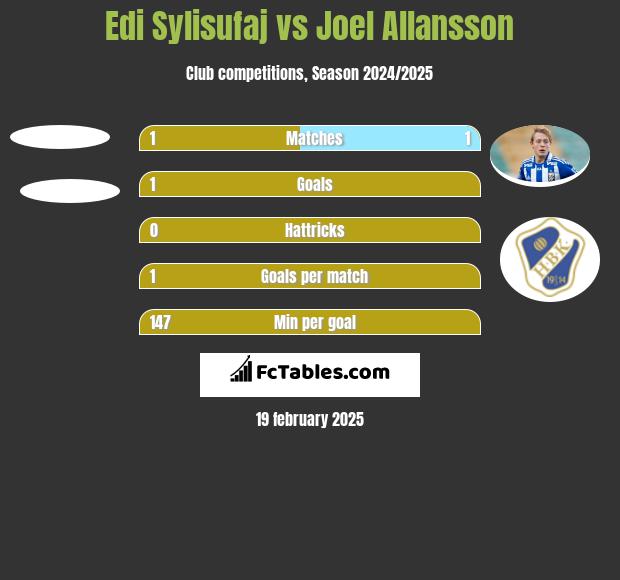 Edi Sylisufaj vs Joel Allansson h2h player stats