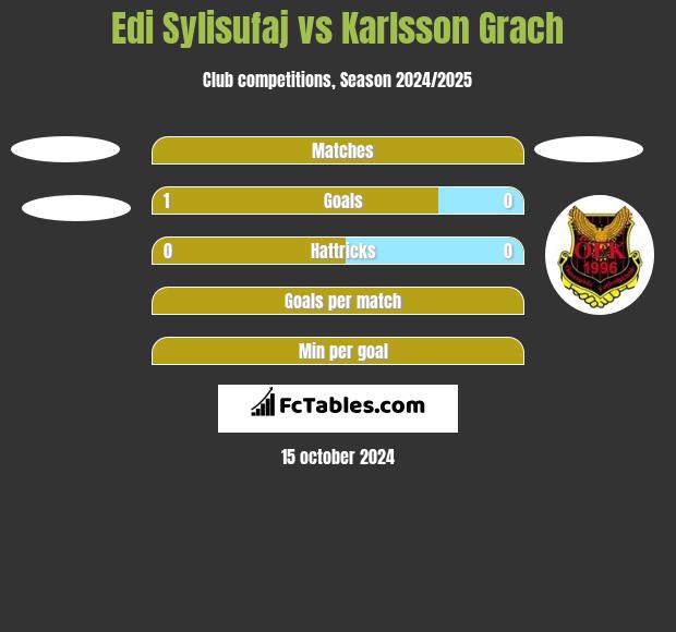 Edi Sylisufaj vs Karlsson Grach h2h player stats