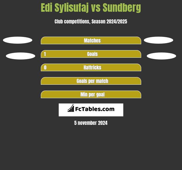 Edi Sylisufaj vs Sundberg h2h player stats