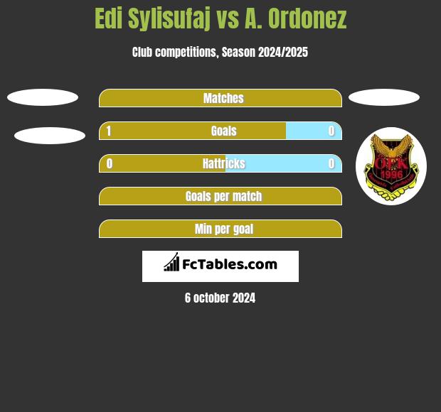 Edi Sylisufaj vs A. Ordonez h2h player stats