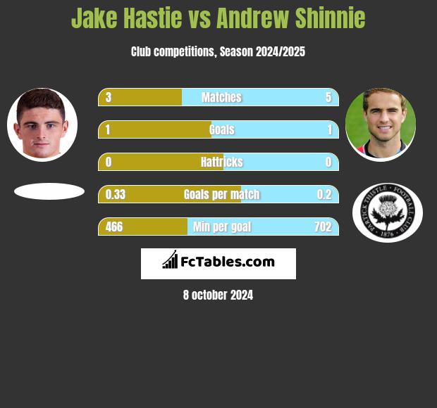 Jake Hastie vs Andrew Shinnie h2h player stats