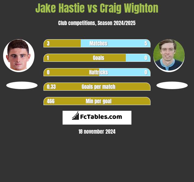 Jake Hastie vs Craig Wighton h2h player stats